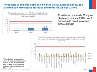Porcentaje de mujeres entre 50 y 69 años de edad, beneficiarias, que
cuentan con mamografía realizada dentro de los últimos 2 años
Porcentaje de mujeres entre 50 y 64* años de edad, beneficiarias,
que cuentan con mamografía realizada dentro de los últimos 2
años. Chile 2010-2012

El estándar país es de 80% y se
plantea como meta 2015, que 7
Servicios de Salud, alcancen
dicho estándar

100
Porcentaje

80
60
40
20

6.7

19.4

25.2

2011

2012

0
Fuente REM, DEIS-MINSAL

2010

2010

Aisén

2012

Magallanes

Chiloé

Osorno

Reloncaví

Valdivia

Araucanía Sur

Araucania Norte

Bíobío

Arauco

Talcahuano

Ñuble

Concepción

Del Maule

Libertador B. O'Higgins

Metropolitano Sur

Metropolitano Suroriente

Metropolitano Central

Metropolitano Oriente

Aconcagua

Metropolitano Norte

Viña del Mar Quillota

Valparaíso-San Antonio

Atacama

Coquimbo

Metropolitano Occidente

Ministerio de Salud - Depto. de Estrategia Nacional de Salud

Antofagasta

2011
Arica

* Nota: Dada la desagregación
etárea de los datos disponibles en
el REM, el cálculo del indicador
para los años 2010-2013 se ha
realizado utilizando el grupo de
50 a 64 años

100
90
80
70
60
50
40
30
20
10
0
Iquique

Porcentaje

Porcentaje de mujeres entre 50 y 64* años de edad, beneficiarias, que cuentan
con mamografía realizada dentro de los últimos 2 años, por Servicios de Salud.
2010-2012

9

Fuente REM, DEIS-MINSAL

 