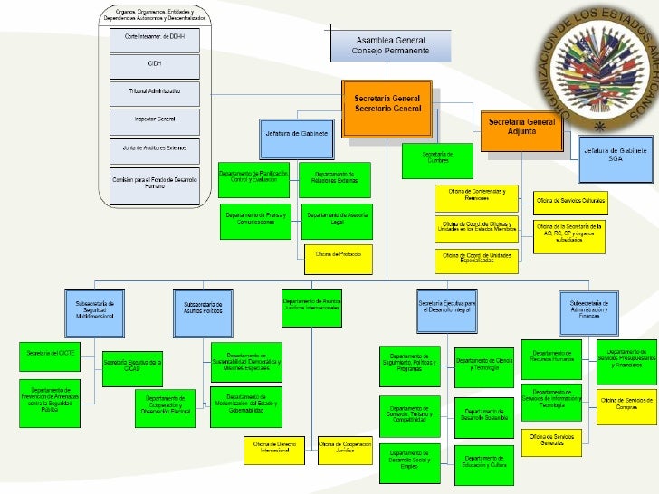 Organización de Estados Americanos