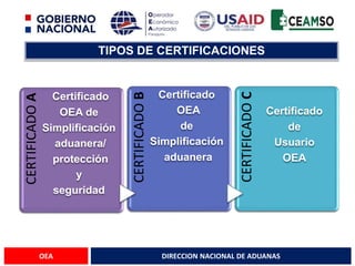 DIRECCION NACIONAL DE ADUANAS
OEA
TIPOS DE CERTIFICACIONES
CERTIFICADO
A
Certificado
OEA de
Simplificación
aduanera/
protección
y
seguridad
CERTIFICADO
B
Certificado
OEA
de
Simplificación
aduanera
CERTIFICADO
C
Certificado
de
Usuario
OEA
 