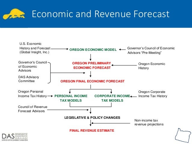 revenue projections