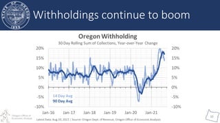 Oregon Economic and Revenue Forecast, September 2021