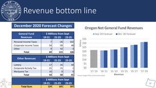 Oregon Office of
Economic Analysis
18
Revenue bottom line
19-21 21-23 23-25
Personal Income Taxes 7 -26 102
Corporate Inco...