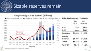 Oregon Office of
Economic Analysis
19
Sizable reserves remain
Effective Reserves ($ millions)
Sep
2020
End
2019-21
ESF $74...