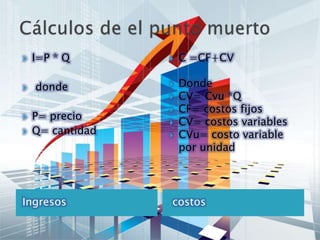 Ingresos costos
 I=P * Q
 donde
 P= precio
 Q= cantidad
 C =CF+CV
 Donde
 CV= Cvu *Q
 CF= costos fijos
 CV= costos variables
 CVu= costo variable
por unidad
 