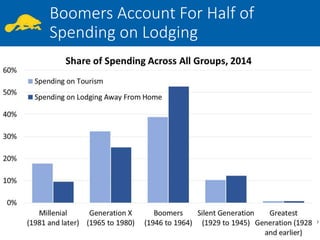 OFFICE OF ECONOMIC
ANALYSIS
Boomers Account For Half of
Spending on Lodging
18
 