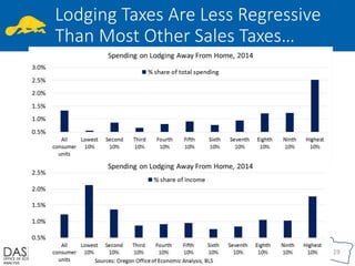 OFFICE OF ECONOMIC
ANALYSIS
Lodging Taxes Are Less Regressive
Than Most Other Sales Taxes…
19
 