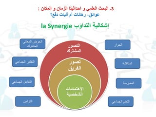 ‫إشكالية‬‫التداؤب‬la Synergie
3-‫المكان‬ ‫و‬ ‫الزمان‬ ‫احداثيتا‬ ‫و‬ ‫العلمي‬ ‫البحث‬:
‫دفع؟‬ ‫آليات‬ ‫أم‬ ‫رهانات‬ ،‫عوائق‬
‫التصور‬
‫المشترك‬
‫تصور‬
‫الفريق‬
‫اإلهتمامات‬
‫الشخصية‬
‫الحوار‬
‫المناقشة‬
‫الممارسة‬
‫الجماعي‬ ‫التعلم‬
‫المعاني‬ ‫الحوض‬
‫المشترك‬
‫الجماعي‬ ‫التفكير‬
‫الجماعي‬ ‫التفاعل‬
‫التزامن‬
 