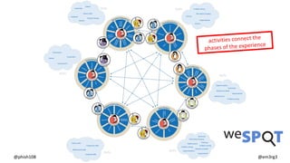 @phish108 @em3rg3
activities connect the
phases of the experience
 
