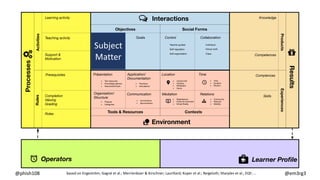 Interactions
Environment
Processes
Results
Operators Learner Proﬁle
RulesActivities
ExperiencesProducts
ContextsTools & Resources
Social FormsObjectives
Support &
Motivation
Comptences
Skills
Knowledge
Prerequisites
Completion
Valuing
Grading
Roles
Learning activity
Teaching activity
Competences
▪ Mobility
▪ Community
▪ Network
▪ Duration
▪ Rhythm
▪ Time
Goals
Location
Mediation Relations
Time
Control Collaboration
Präsentation
Communication
Application/
Documentation
Organisation/
Structure
Individual
Group work
Class
Teacher guided
▪ Lecture hall
▪ Workplace
▪ Campus
▪ Telepräsence
▪ Online Environment
▪ Virtual Reality
Self-regulation
Self-organisation
▪ Knowledge delivery
▪ Dokuments/Facts
▪ Practices
▪ Simulations
▪ syncroneous
▪ asyncroneous
▪ Projects
▪ Categories
Subject-matter
structure
▪ Home
▪ Text resources
!"
#
$
%
!
&
"#
$
'
based on Engeström; Gagné et al.; Merrienboer & Kirschner; Laurillard; Koper et al.; Reigeluth; Sharples et al.; EQF; …
Subject
Matter
@phish108 @em3rg3
 