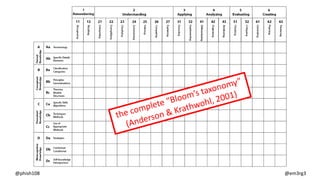 the complete “Bloom’s taxonomy”
(Anderson & Krathwohl, 2001)
@phish108 @em3rg3
 