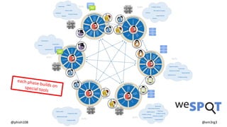 @phish108 @em3rg3
each phase builds onspecial tools
 