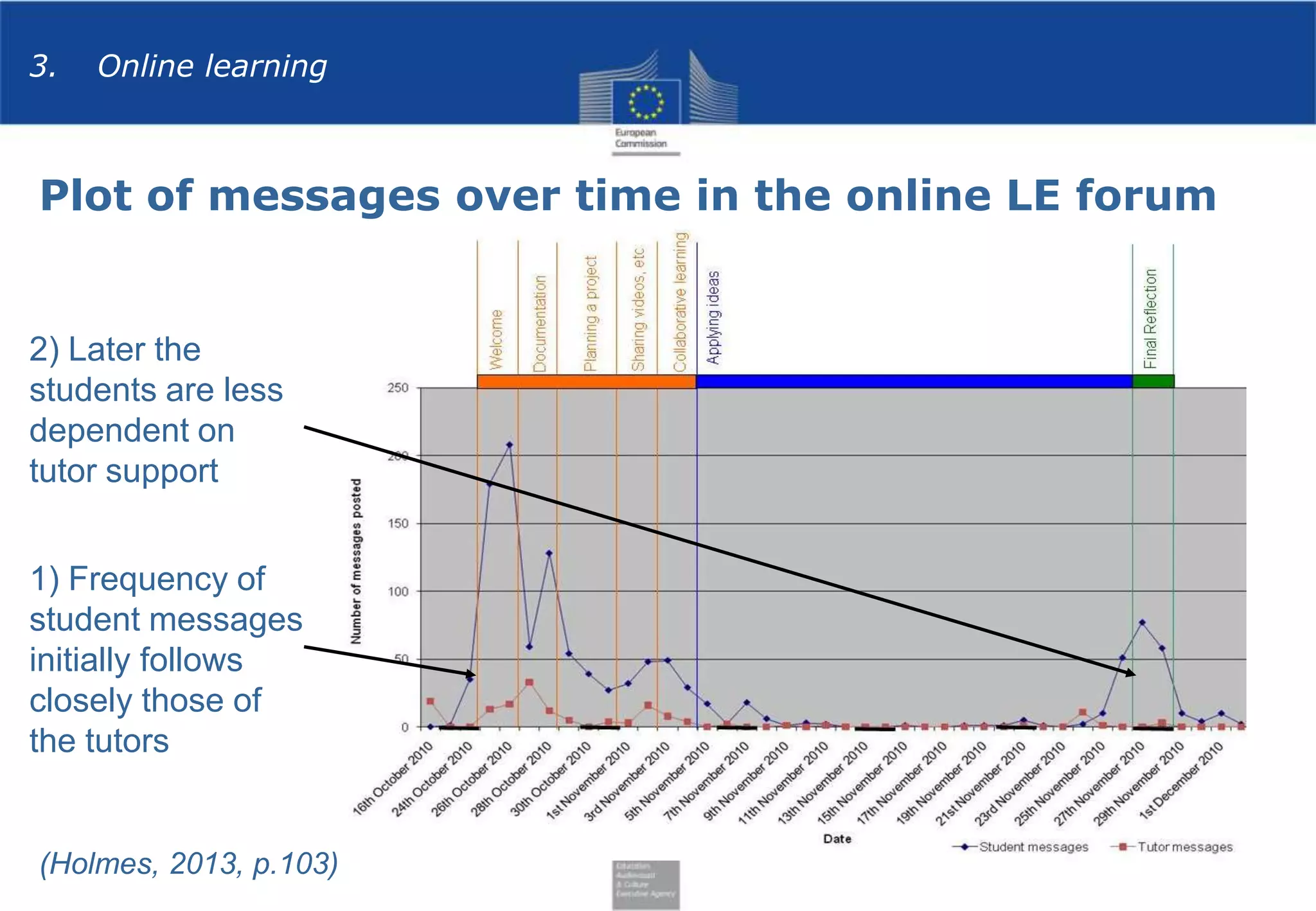 3.

Online learning

Plot of messages over time in the online LE forum

2) Later the
students are less
dependent on
tutor support
1) Frequency of
student messages
initially follows
closely those of
the tutors

(Holmes, 2013, p.103)

 