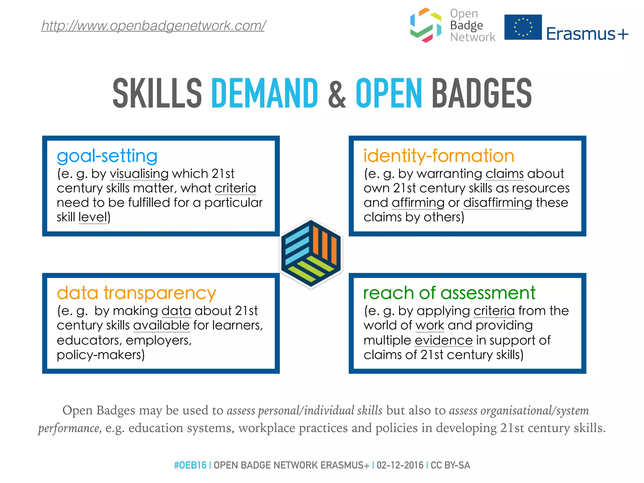 SKILLS DEMAND & OPEN BADGES
goal-setting
(e. g. by visualising which 21st
century skills matter, what criteria
need to be fulfilled for a particular
skill level)
identity-formation
(e. g. by warranting claims about
own 21st century skills as resources
and affirming or disaffirming these
claims by others)
reach of assessment
(e. g. by applying criteria from the
world of work and providing
multiple evidence in support of
claims of 21st century skills)
data transparency
(e. g. by making data about 21st
century skills available for learners,
educators, employers,
policy-makers)
Open Badges may be used to assess personal/individual skills but also to assess organisational/system
performance, e.g. education systems, workplace practices and policies in developing 21st century skills.
http://www.openbadgenetwork.com/
#OEB16 | OPEN BADGE NETWORK ERASMUS+ | 02-12-2016 | CC BY-SA
 