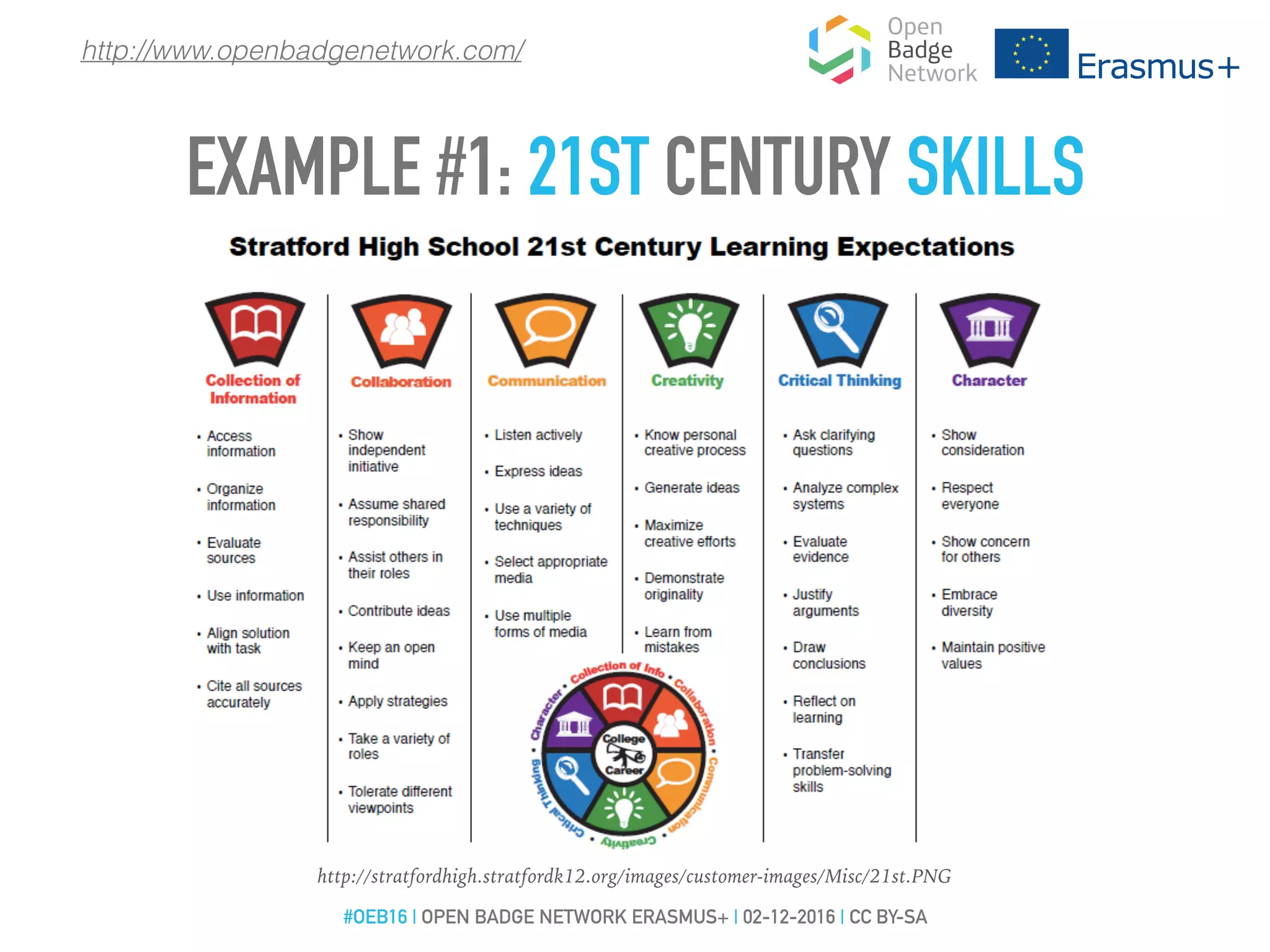 EXAMPLE #1: 21ST CENTURY SKILLS
http://stratfordhigh.stratfordk12.org/images/customer-images/Misc/21st.PNG
http://www.openbadgenetwork.com/
#OEB16 | OPEN BADGE NETWORK ERASMUS+ | 02-12-2016 | CC BY-SA
 