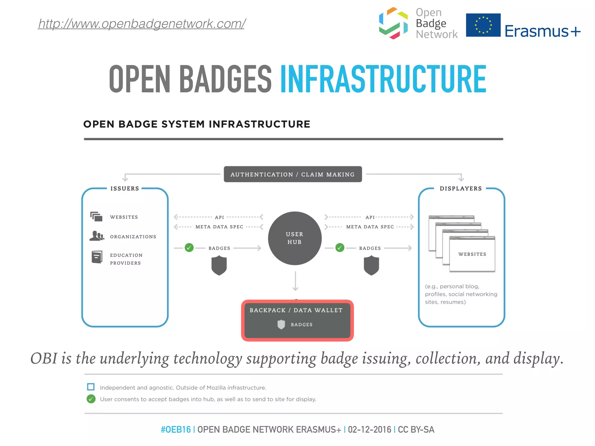 OBI is the underlying technology supporting badge issuing, collection, and display.
OPEN BADGES INFRASTRUCTURE
http://www.openbadgenetwork.com/
#OEB16 | OPEN BADGE NETWORK ERASMUS+ | 02-12-2016 | CC BY-SA
 
