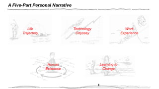 Life
Trajectory
Technology
Odyssey
Work
Experience
Human
Existence
Learning to
Change
A Five-Part Personal Narrative
 