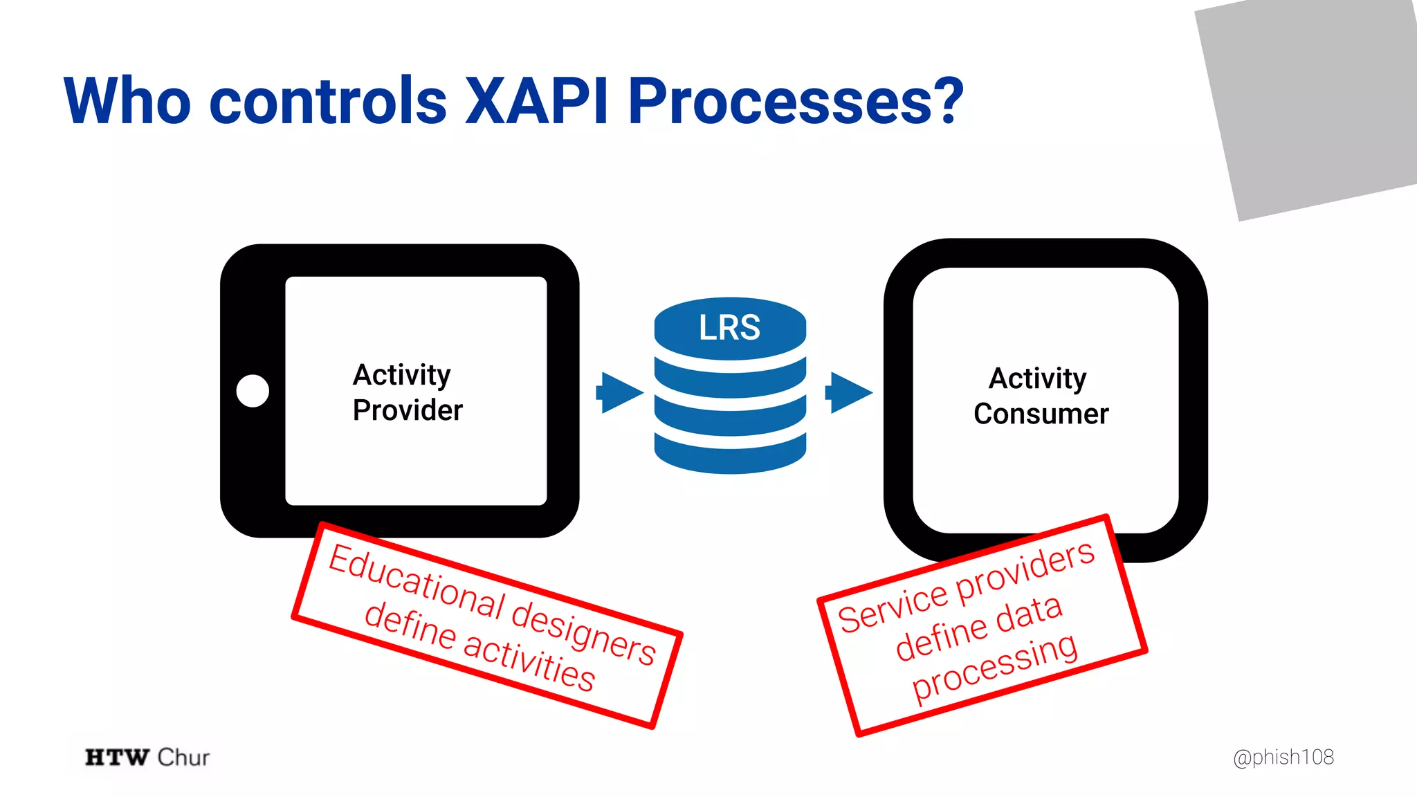 @phish108
(
)
Who controls XAPI Processes?
Activity
Consumer

LRS
Activity
Provider
 