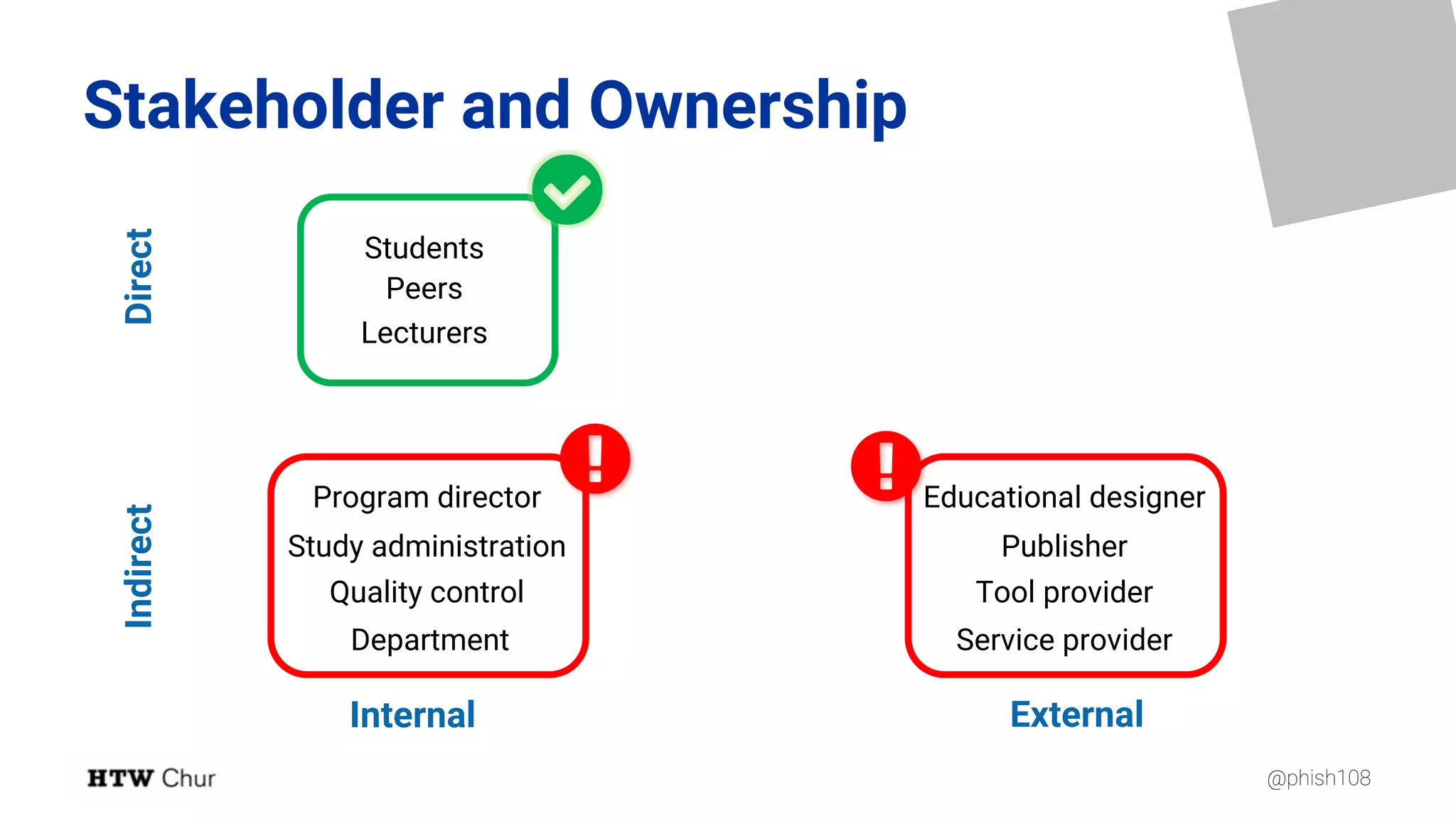 @phish108
Students
Peers
Lecturers
5
Stakeholder and Ownership
Program director
Study administration
Quality control
Department
6 Educational designer
Publisher
Tool provider
Service provider
6
Internal External
DirectIndirect
 
