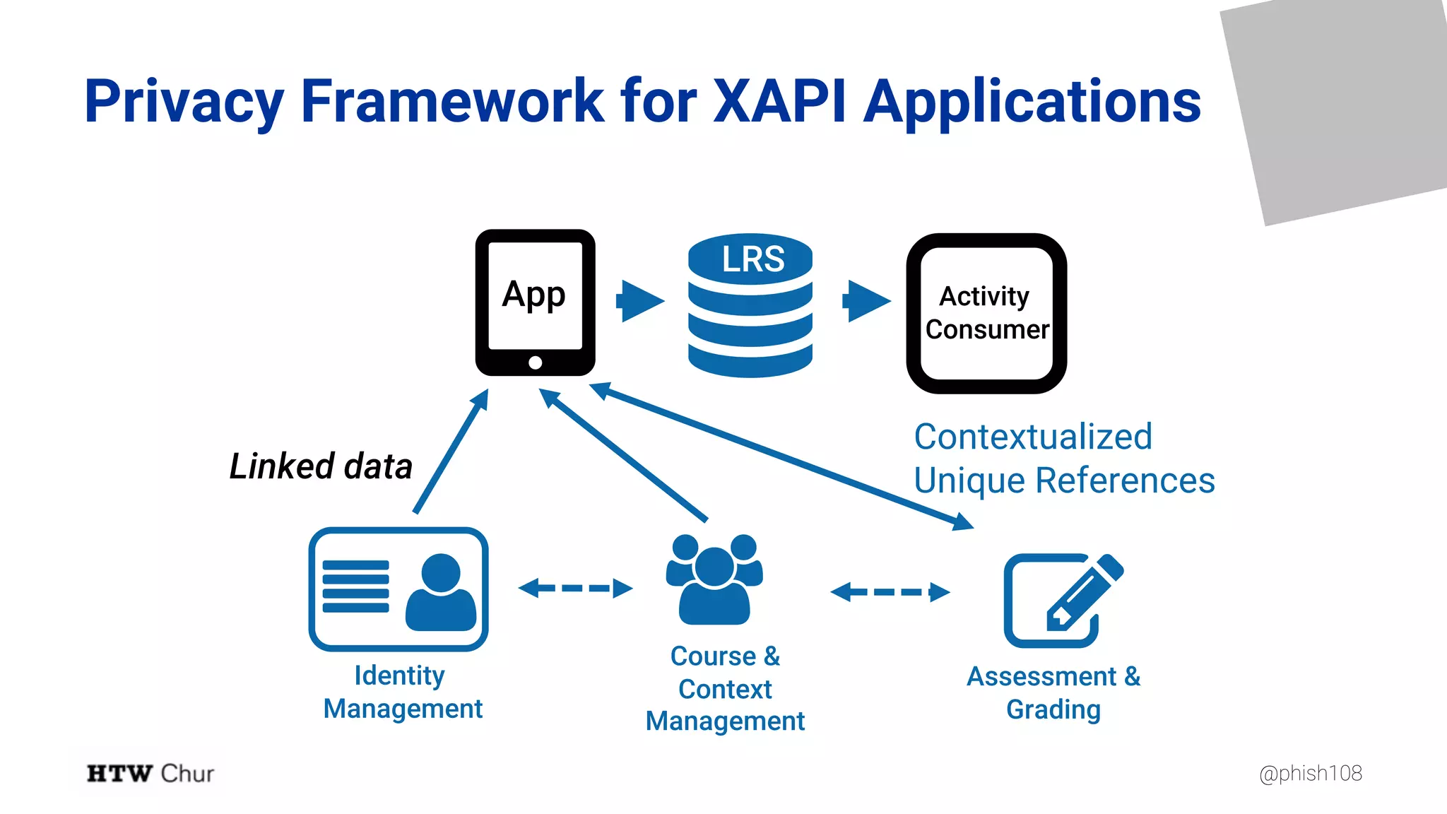 @phish108
Privacy Framework for XAPI Applications

LRS
$% &
Course &
Context
Management
Identity
Management
(App
)Activity
Consumer
Contextualized
Unique References
'Assessment &
Grading
Linked data
 