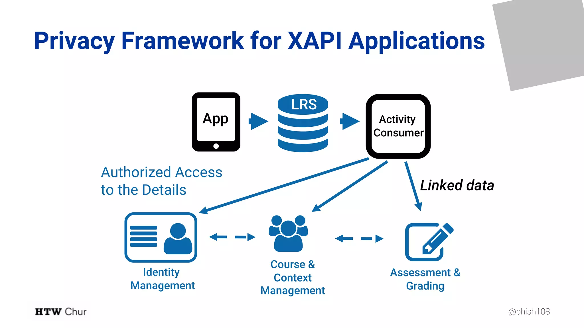 @phish108
Privacy Framework for XAPI Applications

LRS
$% &
Course &
Context
Management
Identity
Management
(App
)Activity
Consumer
Authorized Access
to the Details
'Assessment &
Grading
Linked data
 