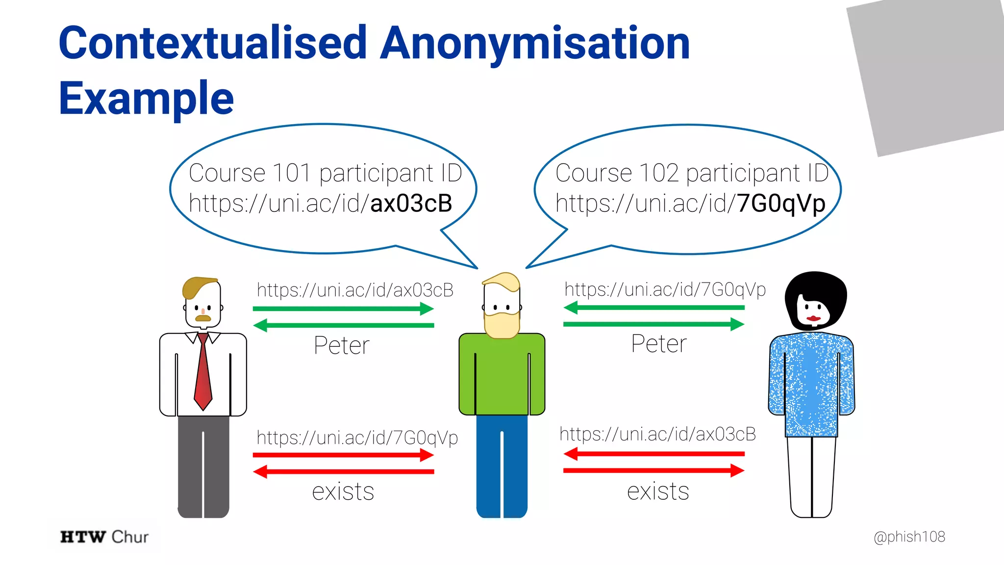 @phish108
Contextualised Anonymisation
Example
Course 101 participant ID
https://uni.ac/id/ax03cB
Course 102 participant ID
https://uni.ac/id/7G0qVp
Peter Peter
existsexists
https://uni.ac/id/ax03cB https://uni.ac/id/7G0qVp
https://uni.ac/id/ax03cBhttps://uni.ac/id/7G0qVp
 