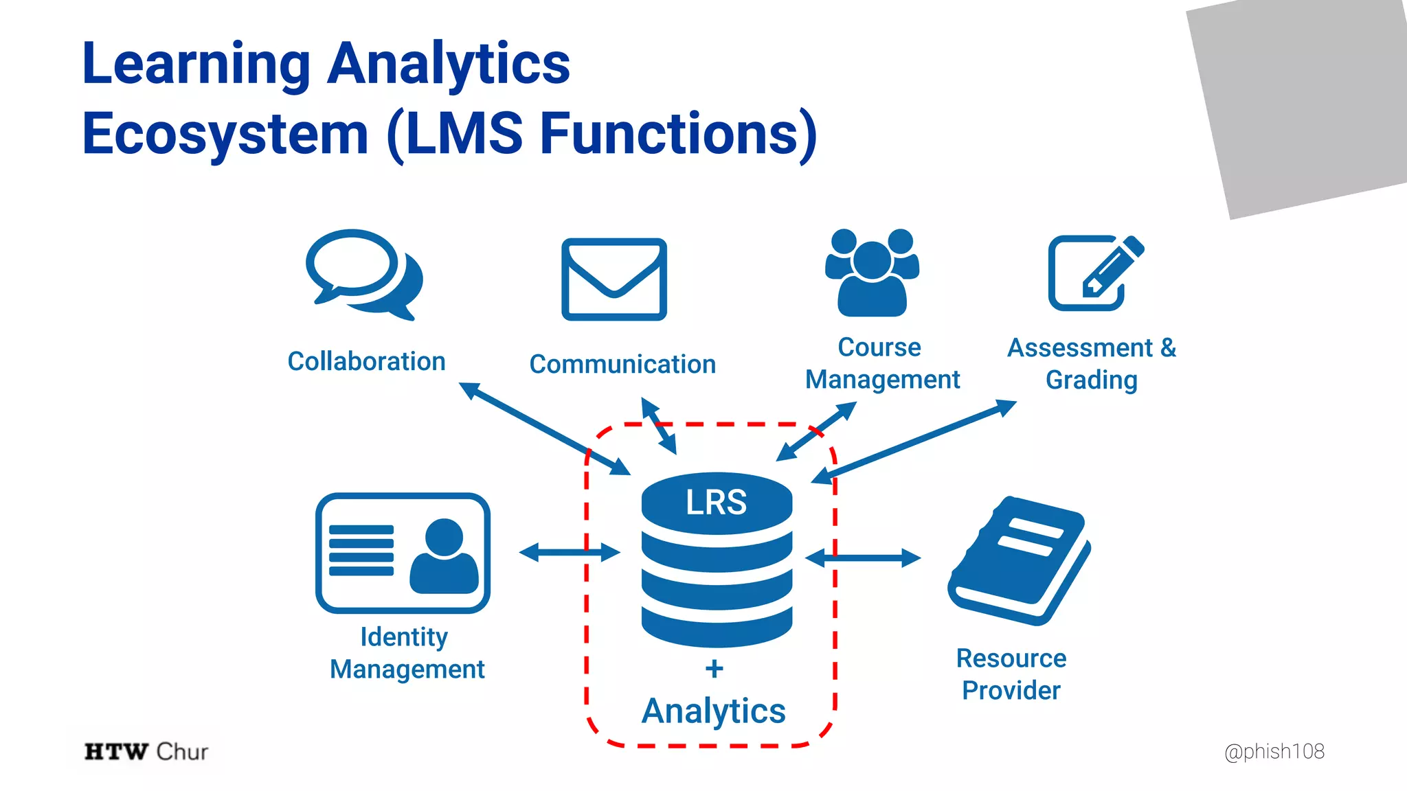 @phish108
Learning Analytics
Ecosystem (LMS Functions)

LRS
" #
$%
& '
Collaboration Communication
Course
Management
Assessment &
Grading
Identity
Management Resource
Provider
+
Analytics
 