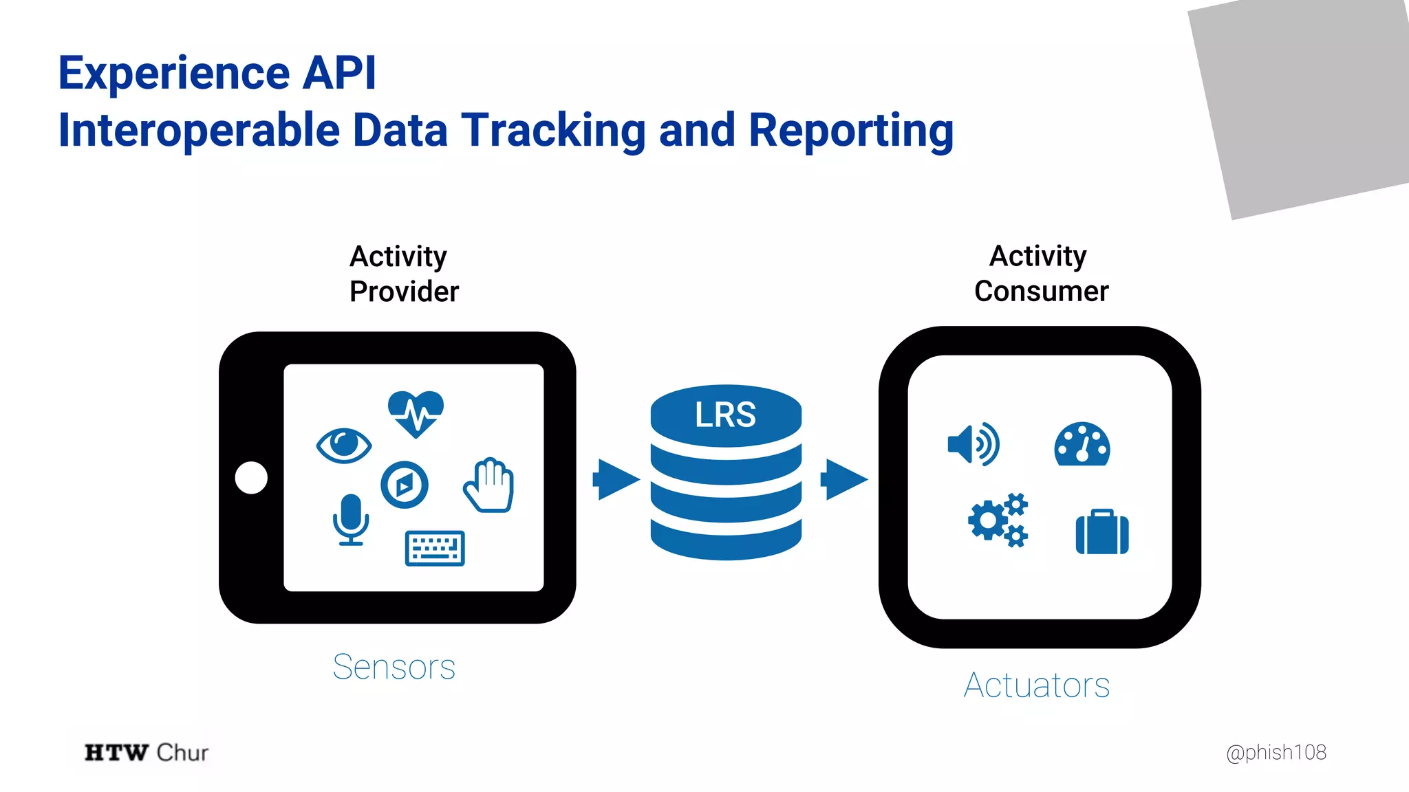 @phish108
(
)
Activity
Consumer

LRS
*
+
☼
-
.
/
Sensors
Activity
Provider
0
1 2
3
Actuators
Experience API
Interoperable Data Tracking and Reporting
 