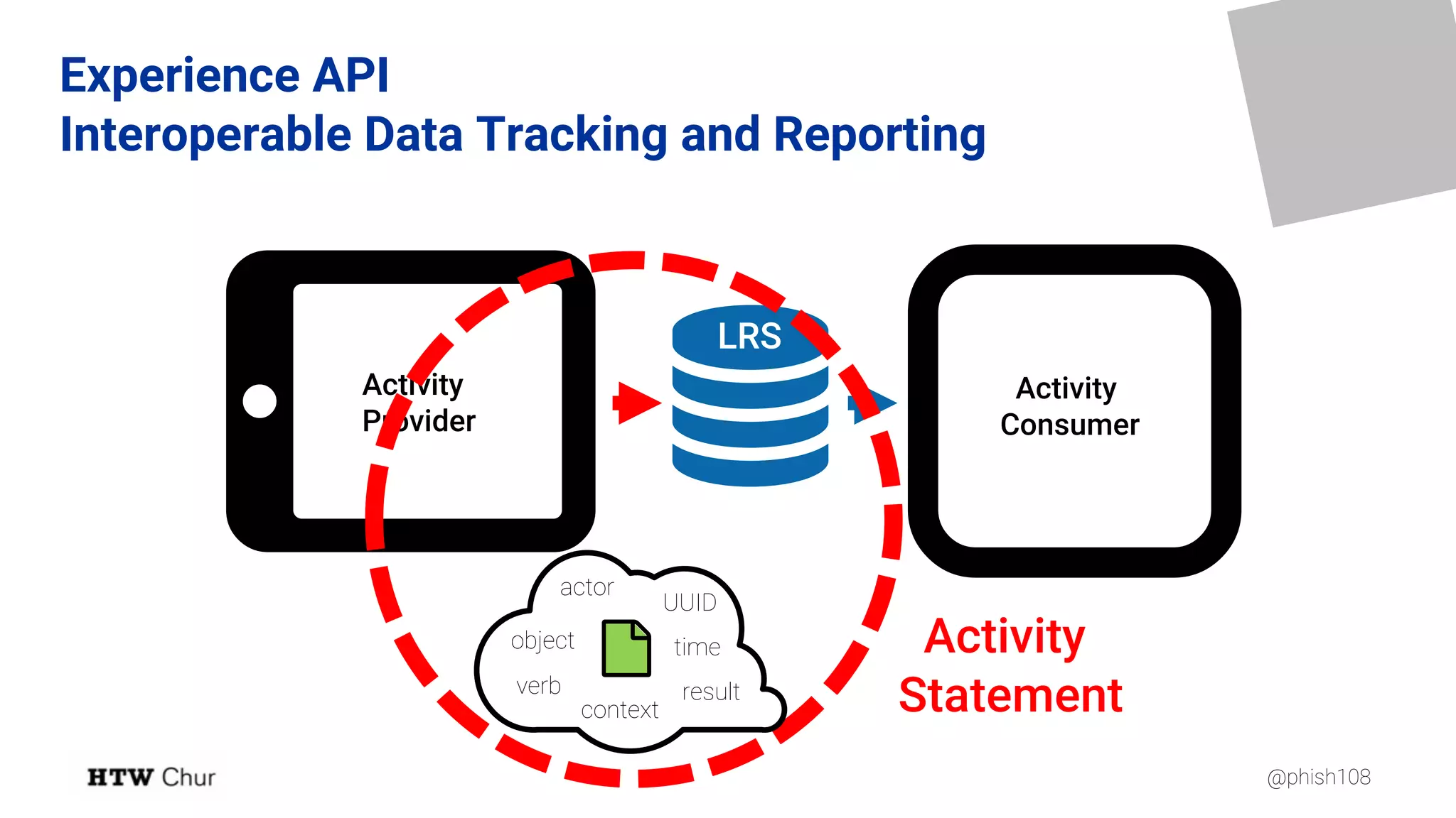 @phish108
(
)Activity
Consumer

LRS
Activity
Provider
UUID
time
actor
object
verb result
context
4 Activity
Statement
Experience API
Interoperable Data Tracking and Reporting
 