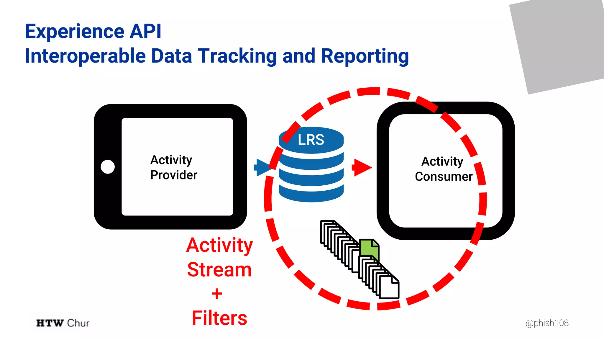 @phish108
(
)Activity
Consumer

LRS
Activity
Provider
44444444444
4444444
Activity
Stream
+
Filters
Experience API
Interoperable Data Tracking and Reporting
 