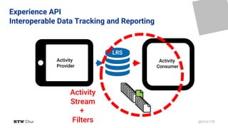 @phish108
(
)Activity
Consumer

LRS
Activity
Provider
44444444444
4444444
Activity
Stream
+
Filters
Experience API
Interoperable Data Tracking and Reporting
 