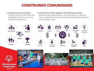 22
22
Voluntários Técnicos
Atletas
Famílias Eventos
Doadores Escolas Jovens ONG’s
Governo Parceiros
área Saúde
Empresas Mídia
Instituições
Religiosas
Instituições
Cíveis
Parceiros
Esportivos
1. Engajamento da Comunidade
Focado no benefício dos atletas das
Olimpíadas Especiais e seu círculo
imediato de apoiadores.
2. Combinado ao Poder Agregador das Olimpíadas Especiais
Aproxima organizações díspares, mas interessadas, em todos os
níveis, engajando-os via nosso comprovado portfolio de programas
multifacetado e eficaz.
CONSTRUINDO COMUNIDADES
 
