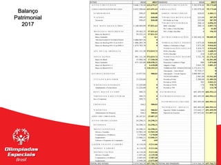 53
53
Balanço
Patrimonial
2017
ATIVO 2016 2017 PASSIVO 2016 2017
A T I V O C I R C U L A N T E 3.646.178,58 632.679,47 P A S S I V O C I R C U L A N T E 3.182.870,40 55.173,60
CAIXA E EQUIVALENTES DE CAIXA 3.632.200,66 631.691,44 O B R I G A Ç Õ E S 3.182.870,40 55.173,60
N U M E R Á R I O S 599,47 840,08 O B R I G. T R I B U T Á R I A S 428,02 4.484,11
*C A I X A S 599,47 840,08 *T R I B U T O S M U N I C I P A I S 223,88 387,59
Tesoureiro 599,47 840,08 ISS Retido na Fonte 223,88 387,59
*T R I B U T O S F E D E R A I S 204,14 4.096,52
D E P. B A N C Á R I O S Á VISTA 3.140.469,89 57.831,63 IRRF à Recolher 204,14 3.857,74
Pis, Cofins e Csll à Recolher 0 41,85
*B A N C O S C/ M O V I M E N T O 59.562,33 57.831,63 PIS s/ Folha à Recolher 0 196,93
Banco do Brasil S/A 59.552,33 57.831,53
Banco Santander 10 0,1 O U T R A S O B R I G A Ç Õ E S 3.182.442,38 50.689,49
*BLOQUEADOS P/ PATROCÍNIOS 3.080.907,56 0
Banco do Brasil ag 6941-8 cta 8120-5 1.406.203,78 0 *O B R I G A Ç Õ E S C/ P E S S O A L 1.873,20 9.036,03
Banco do Brasil ag 6941-8 cta 8090-X 1.674.703,78 0 Salários e Ordenados à Pagar 1.873,20 9.036,03
*O B R I G A Ç Õ E S S O C I A I S 1.434,75 4.916,04
A P L. D E L I Q. I M E D I A T A 491.131,30 573.019,73 INSS à Recolher 1.224,75 3.688,91
FGTS à Recolher 210 1.227,13
*A P L I C A Ç Õ E S 491.131,30 573.019,73 *O B R I G A Ç Õ E S D I V E R S A S 3.721,70 21.176,33
Banco do Brasil 15.966,30 17.340,30 Contas à Pagar 0 16.301,00
Banco Santander 475.165,00 428.658,21 Honorários Contábeis à Pagar 880 1.874,00
Banco do Brasil 8411-5 0 6.628,00 Aluguéis à Pagar 2.841,70 3.001,33
Banco do Brasil 8545-6 0 120.393,22 *OBRIGAÇÕES OPERACIONAIS 3.172.431,73 0
Antecipação - Lions Master 91.524,17 0
O U T R O S C R É D I T O S 13.977,92 988,03 Antecipação - Circuito Superar 3.080.907,56 0
*FUNCIONARIOS 2.981,00 15.561,09
T Í T U L O S A R E C E B E R 13.224,00 0 Provisão p/Férias 2.200,00 11.484,26
Provisão p/ INSS 583 3.043,31
*C R É D I T O S D I V E R S O S 13.224,00 0 Provisão p/ FGTS 176 918,74
Adiantamento a Fornecedores 13.224,00 0 Provisão p/ PIS 22 114,78
R E S T., R E C U P. E C O M P. 589,72 0 P A T R I M O N I O 491.495,99 602.593,12
*I M P O S T O S À R E C U P E R A R 589,72 0 P A T R I M O N I O S O C I A L 491.495,99 602.593,12
Inss a Compensar 589,72 0
P A T R I M O N I O L Í Q U I D O 491.495,99 602.593,12
C R É D I T O S 164,2 988,03
*S U P E R A V I T / D E F I C I T 491.495,99 602.593,12
*C R É D I T O S 164,2 988,03 Superávit / Déficit Acumulado 133.642,17 491.495,99
Adiantamentos de Despesas 164,2 988,03 Superávit do Exercício 357.853,82 111.097,13
ATIVO NÃO CIRCULANTE 28.187,81 25.087,25
A T I V O I M O B I L I Z A D O 34.298,31 34.298,31
D I V E R S O S 34.298,31 34.298,31
*B E N S T A N G Í V E I S 34.298,31 34.298,31
Móveis e Utensílios 12.965,10 12.965,10
Computadores e Periféricos 7.278,00 7.278,00
Equipamentos 13.606,21 13.606,21
Software e Programas de Computador 449 449
(-) D E P R. E X A U S T. E A M O R T -6.110,50 -9.211,06
D E P R E C. E A M O R T. -6.110,50 -9.211,06
*D E P R E C I A Ç Õ E S -6.110,50 -9.211,06
Móveis e Utensílios -1.055,46 -2.129,58
Computadores e Periféricos -2.605,84 -3.407,68
Equipamentos -2.449,20 (3.673,80
TOTAL DO ATIVO: 3.674.366,39 657.766,72 TOTAL DO PASSIVO: 3.674.366,39 657.766,72
 