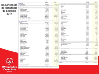 54
54
Demonstração
de Resultados
do Exercício
2017
R E C E I T A S
F I N A N C E I R A S 344.714,85 C 32.966,66 C
Descontos Obtidos 59,52 C 0,00
Ganhos em Aplicações Financeiras 344.655,33 C 32.966,66 C
O U T R A S 6.296.743,59 C 2.611.339,36 C
Recuperação de Despesas 1.430,50 C 1.249,91 C
Variação Cambial Ativa 153,73 C 135,28 C
Taxas Inscrições de Cursos/Eventos 437.617,17 C 0,00
Patrocínios Internacionais 196.866,09 C 39.852,00 C
Patrocínios Pessoa Física 49.207,30 C 840,00 C
Patrocínios Pessoa Jurídica 91.524,17 C 1.688.020,97 C
Gratuidades - Voluntários 1.060.478,92 C 881.241,20 C
Patrocínios Pessoa Jurídica - LIONS 1.431.665,70 C 0,00
Patrocínios Pessoa Jurídica - SAMSUNG 2.999.090,01 C 0,00
Patrocínios Pessoa Jurídica - OUTROS 28.710,00 C 0,00
C U S T O S / D E S P E S A S
CUSTOS 5.979.859,36 D 2.129.853,76 D
Planejamento e Organização 0,00 44.534,00 D
Cons. Manut. de Bens e Instalações 130,40 D 0,00
Material de Expediente 9.631,61 D 2.979,11 D
Mat. Promocional e Impressos 313.727,02 D 4.079,00 D
Lanches e Refeições 214.302,83 D 90.487,88 D
Correios e Telégrafos 74,20 D 652,65 D
Serviços Prestados p/ Terceiros 12.500,58 D 252.777,95 D
Combustíveis e Lubrificantes 15.192,21 D 10.057,10 D
Depreciações 2.325,42 D 3.168,90 D
Locação de Bens Materiais 1.000.475,00 D 3.500,00 D
Fretes e Carretos 17.680,83 D 1.561,49 D
Viagens e Estadias 360.683,54 D 113.528,46 D
Filmagens e Gravações 2.528,00 D 150,00 D
Brindes e Presentes 87.856,19 D 6.991,42 D
Seguros 9.397,85 D 507,91 D
Anúncios e Publicações 0,00 2.099,60 D
Estacionamento / Pedágio 3.917,09 D 4.284,54 D
Material Fotográfico 0,00 4.251,62 D
Xerox e Autenticações 840,50 D 222,90 D
Gastos c/ Condução 9.729,95 D 10.559,01 D
Congressos, Convenções e Eventos 9.992,82 D 5.080,00 D
Uniformes e Materiais Esportivos 657.053,29 D 154.808,40 D
Medicamentos 279,80 D 9.754,48 D
Material de Consumo 85.229,37 D 16.226,73 D
Propaganda e Publicidade 10.354,10 D 8.270,80 D
Locação de Espaço 5.000,00 D 2.059,49 D
Ajuda de Custo 37.759,55 D 33.969,26 D
Serviços Prestados Pessoa Física 92.839,20 D 0,00
Gastos Diversos 1.969,12 D 9.828,95 D
Locação de Veículos 79.096,96 D 107.407,22 D
Inss s/ Autônomos 17.820,64 D 0,00
Passagens 140.610,87 D 318.813,69 D
Voluntários 1.060.478,92 D 881.241,20 D
Patrocínios 0,00 26.000,00 D
Serviços Prestados Pessoa Jurídica 1.521.646,92 D 0,00
Serviços Prestados p/ MEI 133.900,88 D 0,00
Passeios e Excursões 64.833,70 D 0,00
A D M I N I S T R A T I V A S 469.828,47 D 138.713,68 D
Salários e Ordenados 101.913,90 D 20.206,45 D
Férias 11.715,77 D 2.200,00 D
13º Salários 8.709,42 D 1.650,00 D
INSS 32.580,60 D 6.374,96 D
FGTS 9.870,13 D 1.924,51 D
PIS 1.229,36 D 240,56 D
Correios e Telégrafos 1.292,44 D 306,15 D
Honorários Contábeis 30.234,00 D 11.440,00 D
Água 17,94 D 0,00
Energia Elétrica 2.034,00 D 1.696,08 D
Telefone 1.950,33 D 247,04 D
Cons. e Manut. Bens e Instalações 0,00 298,25 D
Material de Expediente 958,33 D 1.203,41 D
Xerox e Autenticações 1.994,78 D 2.804,04 D
Congressos e Convenções 419,53 D 0,00
Condução 1.770,52 D 2.526,08 D
Despesas c/ Viagens 4.613,42 D 518,75 D
Serviços Prestados p/ Pessoa Jurídica 42.336,20 D 19.801,84 D
Aluguéis 36.714,54 D 34.091,68 D
Estacionamentos / Pedágios 823,70 D 854,80 D
Material de Limpeza e Higiene 120,67 D 111,57 D
Bens de Pequeno Valor 1.169,09 D 1.182,50 D
Internet 1.649,50 D 1.971,03 D
PCMSO 40,00 D 40,00 D
Serviços Prestados p/ Pessoa Física 1.050,00 D 1.435,00 D
INSS S/ Autônomos 470,00 D 287,00 D
Combustíveis 542,66 D 762,05 D
Copa e Cozinha 39,06 D 0,00
Lanches e Refeições 1.128,77 D 2.282,37 D
Depreciações 775,14 D 0,00
Vale-transporte 3.747,60 D 4.017,14 D
Vale-Alimentação 5.351,88 D 4.241,02 D
Seguros 1.949,05 D 2.177,52 D
Condomínio 12.672,46 D 11.788,08 D
Despesas Diversas 232,28 D 33,80 D
Passagens 1.519,61 D 0,00
Serviços prestados p/ Terceiros 933,00 D 0,00
Vale-Refeição 9.404,50 D 0,00
Vale Combustível 2.719,80 D 0,00
Plano de Saúde 4.754,22 D 0,00
IPTU 1.558,68 D 0,00
Gastos com Consumo 108,39 D 0,00
Gratificações 890,70 D 0,00
Hotel e Estadia 125.822,50 D 0,00
F I N A N C E I R A S 10.299,42 D 6.570,56 D
Despesas Bancárias 5.453,50 D 4.789,68 D
Juros C. Monetária s/ Pagto. de Impostos 79,46 D 90,12 D
Juros Pagos ou Incorridos 190,04 D 40,54 D
IOF 2.663,91 D 693,89 D
Multas s/ pagamentos em atraso 1.300,66 D 673,14 D
Despesas c/ Cambio 360,00 D 0,00
Despesas c/ Cobrança 150,00 D 0,00
Variação Cambial Passiva 101,85 D 283,19 D
T R I B U T Á R I A S 70.374,06 D 11.314,20 D
Taxa Fiscalização Estabelecimentos -TFE 425,50 D 0,00
Sindical Patronal 61,49 D 58,56 D
Impostos e Taxas Diversas 31.620,07 D 6.701,97 D
Despesas c/ IRRF 8.824,00 D 3.089,85 D
Imposto Predial - IPTU 0,00 1.463,82 D
ISS - Impostos s/ Serviços 29.443,00 D 0,00
= Superávit 111.097,13 C 357.853,82 C
2016 20162017 2017
 