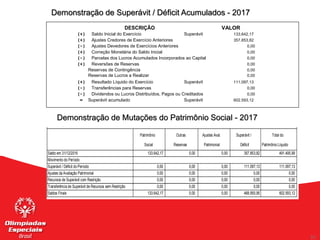 55
55
Demonstração de Superávit / Déficit Acumulados - 2017
Demonstração de Mutações do Patrimônio Social - 2017
DESCRIÇÃO VALOR
(+) Saldo Inicial do Exercício Superávit 133.642,17
(+) Ajustes Credores de Exercício Anteriores 357.853,82
(-) Ajustes Devedores de Exercícios Anteriores 0,00
(+) Correção Monetária do Saldo Inicial 0,00
(-) Parcelas dos Lucros Acumulados Incorporados ao Capital 0,00
(+) Reversões de Reservas 0,00
Reservas de Contingência 0,00
Reservas de Lucros a Realizar 0,00
(+) Resultado Líquido do Exercício Superávit 111.097,13
(-) Transferências para Reservas 0,00
(-) Dividendos ou Lucros Distribuídos, Pagos ou Creditados 0,00
= Superávit acumulado Superávit 602.593,12
Demonstração das Mutações do Patrimônio Líquido
Patrimônio
Social
Outras
Reservas
Ajustes Aval.
Patrimonial
Superávit /
Déficit
Total do
Patrimônio Líquido
Saldo em 31/12/2016 133.642,17 0,00 0,00 357.853,82 491.495,99
Movimento do Período
Superávit / Déficit do Período 0,00 0,00 0,00 111.097,13 111.097,13
Ajustes da Avaliação Patrimonial 0,00 0,00 0,00 0,00 0,00
Recursos de Superávit com Restrição 0,00 0,00 0,00 0,00 0,00
Transferência de Superávit de Recursos sem Restrição 0,00 0,00 0,00 0,00 0,00
Saldos Finais 133.642,17 0,00 0,00 468.950,95 602.593,12
 