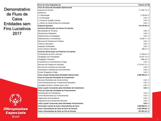 56
56
Demonstrativo
de Fluxo de
Caixa
Entidades sem
Fins Lucrativos
2017
Fluxo de Caixa Originados de: Valores em R$
Fluxo de Caixa das Atividades Operacionais
Superávit do Período 111.097,13 D
Ajustes por:
(+) Depreciação 3.100,56 D
(+) Amortização 0,00 C
(+) Perda de Variação Cambial 0,00 D
(-) Ganho na Venda de Bens do Imobilizado 0,00 C
Superávit Ajustado 114.197,69 D
Aumento (Diminuição) nos Ativos Circulantes
Mensalidades de Terceiros 0,00 C
Atendimentos Realizados 0,00 C
Adiantamentos a Empregados 0,00 C
Adiantamentos a Fornecedores 12.400,17 D
Recursos de Parcerias em Projetos 0,00 C
Tributos a Recuperar 0,00 C
Despesas Antecipadas 0,00 C
Outros Valores a Receber 589,72 D
Aumento (Diminuição) nos Passivos Circulantes
Fornecedores de bens e serviços 17.454,63 D
Obrigações com Empregados 23.421,14 D
Obrigações Tributárias 3.859,16 D
Empréstimos e Financiamentos a Pagar 0,00 C
Recursos de Projetos em Execução 3.172.431,73 C
Recursos de Convênios em Execução 0,00 C
Subvenções e Assistências Governamentais 0,00 C
Outras Obrigações a Pagar 0,00 C
Caixa Líquido Gerado pelas Atividades Operacionais 3.000.509,22 C
Fluxo de Caixa das Atividades de Investimento
Recursos Recebidos pela Venda de Bens 0,00 C
Outros Recebimentos por Investimentos Realizados 0,00 C
Aquisições de Bens e Direitos para o Ativo 0,00 C
Caixa Líquido Consumido pelas Atividades de Investimento 0,00 C
Fluxo de Caixa das Atividades de Financiamento
Recebimentos de Empréstimos 0,00 C
Outros Recebimentos por Financiamentos 0,00 C
Pagamentos de Empréstimos 0,00 C
Pagamentos de Arrendamento Mercantil 0,00 C
Caixa Líquido Consumido pelas Atividades Financiamento 0,00 C
Diminuição Liquido de Caixa e Equivalentes de Caixa 3.000.509,22 C
Caixa e Equivalentes de Caixa de Início do Período 3.632.200,66 D
Caixa e Equivalentes de Caixa no Fim do Período 631.691,44 D
 