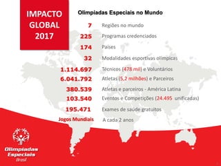 7
7
IMPACTO
GLOBAL
2017
7 Regiões no mundo
225 Programas credenciados
174 Países
32 Modalidades esportivas olímpicas
1.114.697 Técnicos (478 mil) e Voluntários
6.041.792 Atletas (5,2 milhões) e Parceiros
103.540 Eventos e Competições (24.495 unificadas)
Jogos Mundiais A cada 2 anos
195.471 Exames de saúde gratuitos
380.539 Atletas e parceiros - América Latina
Olimpíadas Especiais no Mundo
 