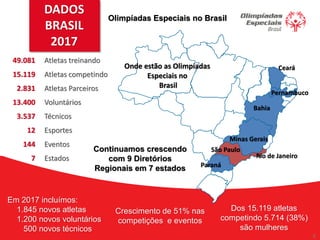 8
8
Bahia
Minas Gerais
Rio de Janeiro
São Paulo
Paraná
Pernambuco
CearáOnde estão as Olimpíadas
Especiais no
Brasil
DADOS
BRASIL
2017
49.081
15.119
2.831
13.400
3.537
12
144
7
Atletas treinando
Atletas competindo
Atletas Parceiros
Voluntários
Técnicos
Esportes
Eventos
Estados
Em 2017 incluímos:
1.845 novos atletas
1.200 novos voluntários
500 novos técnicos
Crescimento de 51% nas
competições e eventos
Olimpíadas Especiais no Brasil
Dos 15.119 atletas
competindo 5.714 (38%)
são mulheres
Continuamos crescendo
com 9 Diretórios
Regionais em 7 estados
 