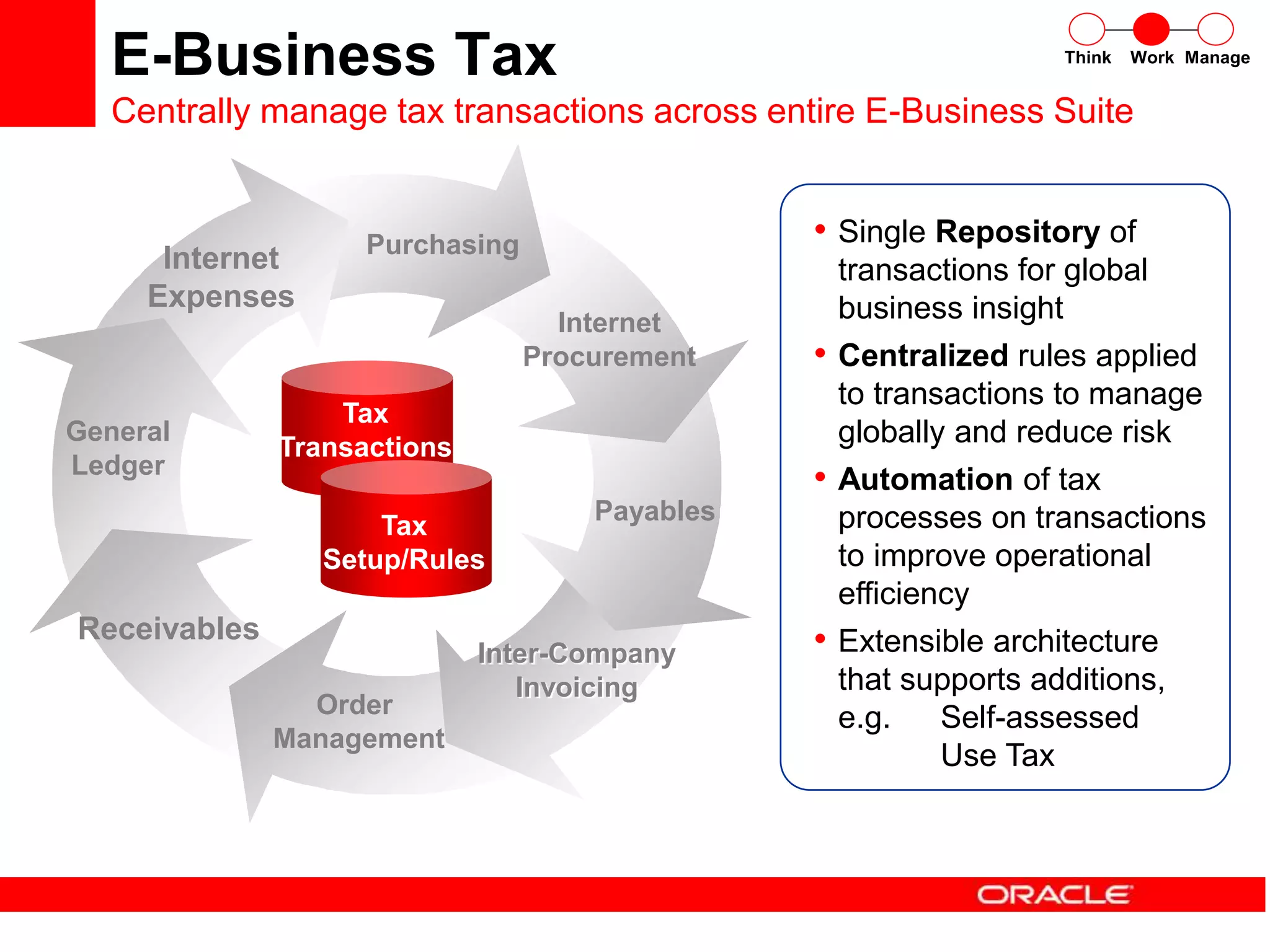• Single Repository of
transactions for global
business insight
• Centralized rules applied
to transactions to manage
globally and reduce risk
• Automation of tax
processes on transactions
to improve operational
efficiency
• Extensible architecture
that supports additions,
e.g. Self-assessed
Use Tax
Tax
Transactions
Tax
Setup/Rules
Internet
Expenses
Receivables
Order
Management
General
Ledger
Purchasing
Internet
Procurement
Inter-Company
Invoicing
Payables
E-Business Tax
Centrally manage tax transactions across entire E-Business Suite
Think Work Manage
 