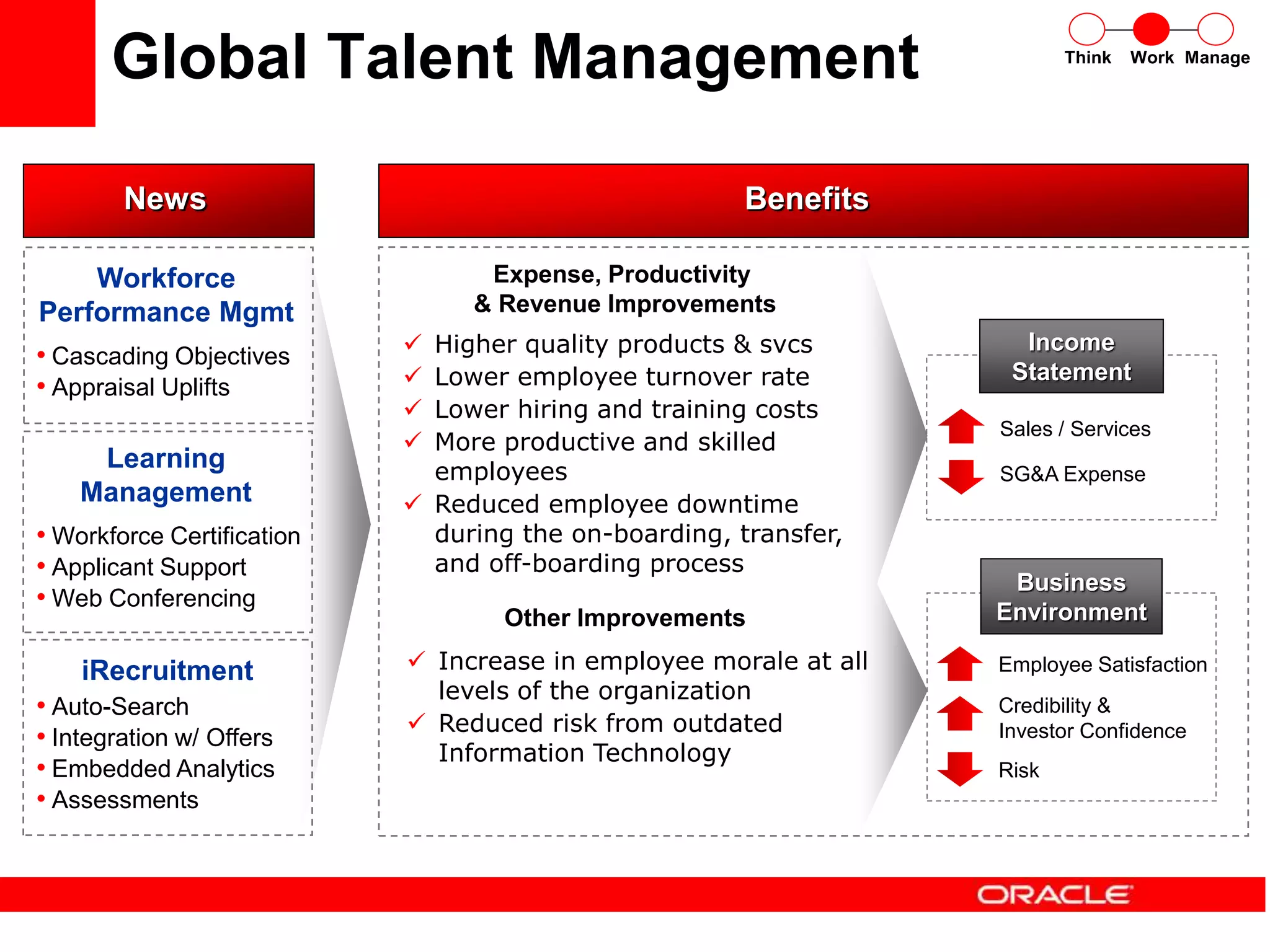  Higher quality products & svcs
 Lower employee turnover rate
 Lower hiring and training costs
 More productive and skilled
employees
 Reduced employee downtime
during the on-boarding, transfer,
and off-boarding process
Benefits
Expense, Productivity
& Revenue Improvements
 Increase in employee morale at all
levels of the organization
 Reduced risk from outdated
Information Technology
Other Improvements
Business
Environment
SG&A Expense
Sales / Services
Credibility &
Investor Confidence
Risk
Employee Satisfaction
Income
Statement
Workforce
Performance Mgmt
• Cascading Objectives
• Appraisal Uplifts
Learning
Management
• Workforce Certification
• Applicant Support
• Web Conferencing
iRecruitment
• Auto-Search
• Integration w/ Offers
• Embedded Analytics
• Assessments
News
Global Talent Management Think Work Manage
 