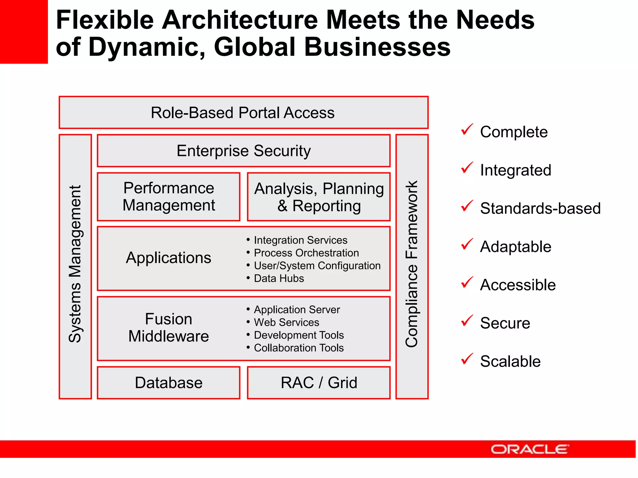 Flexible Architecture Meets the Needs
of Dynamic, Global Businesses
Fusion
Middleware
Database RAC / Grid
Enterprise Security
Role-Based Portal Access
Performance
Management
Analysis, Planning
& Reporting
Compliance
Framework
Systems
Management
Applications
• Integration Services
• Process Orchestration
• User/System Configuration
• Data Hubs
• Application Server
• Web Services
• Development Tools
• Collaboration Tools
 Complete
 Integrated
 Standards-based
 Adaptable
 Accessible
 Secure
 Scalable
 