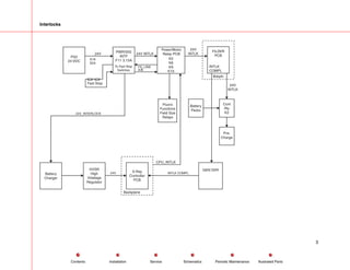 Interlocks
PS2
24 VDC
24V
Battery
Packs
Battery
Charger
HVSR
High
Volatage
Regulator
INTLK COMPL
GEN DVR
X-Ray
Controller
PCB
Power/Motor
Relay PCB
PWR/SIG
INTF
F11 3.15A K2
K6
K9
K10
FILDVR
PCB
Bckpln
Cont
Rly
K2
Pre-
Charge
Fluoro
Functions
Field Size
Relays
FS_LINK
A/B
To Fast Stop
Switches
S1A
S2A
INTLK
COMPL
Backplane
24V_INTERLOCK
Fast Stop
24V
INTLK
24V INTLK
24V
24V
INTLK
CPU_INTLK
3
Service Periodic Maintenance
Contents Schematics Illustrated Parts
Installation
 