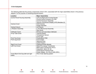 C-Arm Subsystem
The following table lists the primary components of the C-Arm, associated with the major assemblies shown in the previous
diagram, for the purpose of indicating physical location.
Location Major Assemblies
Control Panel Housing Assembly Left and Right Hand Control Panels
Control Panel Processor I/O PCB
Control Processor Assembly
Vacuum Fluorescent Display (VFD) Modules (2)
Camera Cover CCD Camera
Image Intensifier
Vertical Column Lift Column
L-Rotation Assembly L-Arm Mechanical Assembly
Gas Shock
Collimator Cover Primary and secondary Collimator
X-ray Tube Cover Thermal Switch
Temperature Sensor
X-ray Tube
Front Top Cover Power/Motor PCB
Front Leg Cover Front Caster
Steering Chain
Cable Pushers
Right Front Cover Capacitor/Power Module
Left Front Cover Stator/Pre-charge Transformer
Multi-output Transformer (PS 2)
Capacitors, Motor AC (2)
Power/Signal Interface PCB
Power Supply, +5/+12/±15 VDC (PS1)
Cross Beam End Cap (left and right
sides)
Part of rear steering system
12
Service Periodic Maintenance
Contents Schematics Illustrated Parts
Installation
 