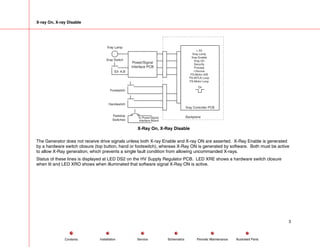 X-ray On, X-ray Disable
Backplane
Xray Controller PCB
+ 5V
Xray Lamp
Xray Enable
Xray On
Security
Process
I-Source
FS-Motor A/B
FS-INTLK Loop
FS-Motor Loop
Power/Signal
Interface PCB
Faststop
Switches
To Power/Signal
Interface Board
Handswitch
Footswitch
S3- A,B
Xray Switch
Xray Lamp
On
X-Ray On, X-Ray Disable
The Generator does not receive drive signals unless both X-ray Enable and X-ray ON are asserted. X-Ray Enable is generated
by a hardware switch closure (top button, hand or footswitch), whereas X-Ray ON is generated by software. Both must be active
to allow X-Ray generation, which prevents a single fault condition from allowing uncommanded X-rays.
Status of these lines is displayed at LED DS2 on the HV Supply Regulator PCB. LED XRE shows a hardware switch closure
when lit and LED XRO shows when illuminated that software signal X-Ray ON is active.
3
Service Periodic Maintenance
Contents Schematics Illustrated Parts
Installation
 