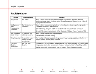 X-ray On, X-ray Disable
Fault Isolation
Failure Possible Cause Remedy
X-ray Switch Bad switch Make a fluoro exposure using the Handswitch or Footswitch. If system does not
perform properly, Check the X-ray switch. Check Operation of Control Panel. Follow X-
ray signal on Schematics.
No Exposure
from
Handswitch or
Footswitch
Bad Handswitch or
Footswitch
Make a fluoro exposure using the X-ray switch. If system does not perform properly,
Check the Handswitch or Footswitch.
Check Security, X-ray-On and X-ray Enable lines to ensure interlock not broken.
Check ARCnet communications to X-Ray Controller PCB and Fluoro Functions PCB.
Bad Footswitch
Mode Switch
PCB seating and
cable connections
Make a mode change using the Handswitch.
Check cabling and PCB seating.
X-ray Keyswitch Keyswitch in wrong
position or bad
wiring/switch
Key must be in horizontal position to generate X-rays and operate column lift. Key in
vertical position disables these functions.
Fast Stop
Switches
Inoperative
Bad Fast Stop
Switches
Operate one Fast Stop Switch. Make sure X-ray tube stator stops and the Column does
not go up or down. After reboot, make the same test using the other Fast Stop switch.
If either switch fails to immediately stop the system, Check the switch module.
6
Service Periodic Maintenance
Contents Schematics Illustrated Parts
Installation
 