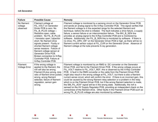 mA Generation
Failure Possible Cause Remedy
No filament
voltage
observed
Filament voltage at
FIL_VOLT on Generator
Driver PCB is zero. No
FIL_B_PLUS voltage –
Resistors open, cable
problem. No FIL_B_PLUS
- transistor open, capacitor
short. No filament drive
signals present. Faulty or
shorted filament voltage
sense resistors. Failure of
filament voltage sensor at
Generator Drive PCB.
Broken connection to X-Ray
Controller PCB. Failure at
X-Ray Controller PCB.
Filament voltage is monitored by a sensing circuit on the Generator Driver PCB,
and sends an analog signal to the X-Ray Controller PCB. This signal verifies that
the filament voltage is in the expected range for the selected filament and
technique, before the shot is initiated. The fault indicates a drive failure, a supply
failure, a sensor failure or an interconnection failure. The INV_B_SEN line
provides an analog signal to the X-Ray Controller PCB and is monitored by
software. Additionally, the FIL_B_SEN line is monitored by software. If there is
no drive, FIL_DRV_OK* on the Generator Driver PCB is high, as there will be no
filament current sensor output at FIL_CUR on the Generator Driver. Absence of
filament voltage at the tube prevents X-ray generation.
Filament
Voltage Error
If the wrong voltage is
applied to the filament, the
mA will also be wrong.
Filament B plus wrong, duty
ratio of filament drive pulses
wrong, wrong filament
selected, failure of filament
regulation, sensor gain
wrong.
Filament voltage is monitored by an RMS to DC converter on the Generator
Driver PCB, and fed to the Filament Driver PCB. If the wrong voltage occurs at
FIL_VOLT relative to FIL_VOLT_REF, this is observed by the X-Ray Controller
PCB. A fault in the RMS converter or the cable from the Filament Driver PCB
might also result in the wrong voltage at FIL_VOLT, but there is also a filament
current sense circuit, which will confirm the error. If there is an incorrect gain, this
could be caused by the wrong filament relay selection or a problem in the relay
which is on the Filament Driver PCB, but if the wrong filament selection is made,
the SM_FIL_ACK* signal will be in the wrong state. Additionally, the mA is
sensed on the HV Supply Regulator PCB, providing an independent check on the
correctness of the filament drive. Other faults in the Filament Driver PCB such as
wrong FIL_B_PLUS voltage are also monitored by software.
9
Service Periodic Maintenance
Contents Schematics Illustrated Parts
Installation
 
