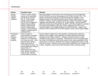 mA Generation
Failure Possible Cause Remedy
Wrong
filament
voltage
observed
Filament current may be
wrong, so mA generated
will be wrong. Incorrect
FIL_B_ PLUS voltage -
filament control fault.
INV_B_PLUS voltage low -
battery charge problem.
Faulty or disconnected
filament voltage sense
resistor. Incorrect filament
selected, changing gain of
voltage sensor.
Filament voltage is monitored by a true rms sensing circuit on the Generator
Driver PCB which sends an analog signal to the X-Ray Controller PCB. This
signal is monitored by software to verify that the filament voltage is in the
expected range for the selected filament and technique, before the shot is
initiated. Filament current is similarly monitored. Faults in the filament voltage
regulator would affect INV_B_SEN or FIL_B_SEN signals. Incorrect filament
selection would be seen through SM_FIL_ACK*, and further mitigation is provided
by monitoring the filament current FIL_CUR in software to see if it is in the
expected range for the voltage applied to the selected filament. Software also
checks the INV_B_SEN and FIL_B_SEN signals to verify correct supply voltages.
No filament
current
(filament
voltage
present)
If the connector is
disconnected or a filament
drive wire is broken, the
filament is not heated and
no X-rays can occur. If the
filament sense circuit is
faulty, there could be
normal filament current. P3
disconnected from Filament
Driver PCB. P1
disconnected from tank
A9J1. Broken connection in
cable to tank. Filament
current sense circuit fault.
If the connector at either end is disconnected, no filament drive reachs the
filament, and in addition, X-ray generation is actively disabled by hardware
operating on the TANK_CHAS line. Therefore, the failure results in a safe
condition, but the system is inoperable. If the filament current is actually present,
but a fault in the filament current sensor results in zero output, generation of kVp
could result in normal mA; therefore, kVp should be applied with caution to verify
that mA is correct. If filament current occurs with one filament only, a broken wire
is likely. Operation could continue with the filament that is working correctly.
10
Service Periodic Maintenance
Contents Schematics Illustrated Parts
Installation
 