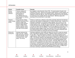 mA Generation
Failure Possible Cause Remedy
Wrong
filament
selection
Filament voltage and
current will be wrong.
Disconnection of
FIL_SELECT or
24V_INTERLOCK lines,
bad transistor on Filament
Driver PCB.
No mitigation on the Generator Driver PCB. The signal passes through to the
Filament Driver PCB. Absence of this signal usually results in a safe condition, as
the filament selection relay is in the relaxed position, selecting the small filament.
Software monitors the SM_FIL_ACK* line before attempting to drive the generator
at a technique only available with the large filament. ABS also adjusts the
technique to the correct level in most cases.
Filament
supply voltage
wrong
Wrong filament voltage,
inability to produce correct
filament voltage. Bad
filament supply regulator,
filament voltage sense
divider or sensor, wrong
filament selected, wrong
duty ratio of drive pulses.
If there is a small error, software on the X-Ray Controller determines the filament
pulse duty ratio needed to compensate for it, before making X-rays. A gross error
indicates a malfunction in the filament supply regulator, part of which is on the
Filament Driver PCB. An apparent error could also be caused by a fault in the
divider feeding the FIL_B_SN_DIV signal to this PCB. The FIL_B_SEN voltage is
monitored at the X-Ray Controller PCB to verify that regulation is working, as set
up by FIL_B_CNTL and FIL_ERROR. This is done before generating X-rays. If
the filament supply voltage is high, there could be a fault in the output stage on
the Filament Driver PCB, but software may be able to provide a temporary work
around of this problem by varying the duty ratio accordingly.
Wrong mA
during shot
Improper exposure (too
high or too low). Patient
dose rate wrong. Incorrect
filament selected. Faulty
mA sense circuit. Tube
aging. kVp wrong.
Automatic brightness control (ABS) will adjust kVp and mA to match the desired
shot, if the filament regulator is working. Software verifies correct kVp by use of
FLUX_SEN. If the wrong filament is selected, it may still be possible to get a
usable picture. Effect on patient dose will be at least partially mitigated by use of
ABS. If the filament regulator has a gross failure, software can still determine the
actual mA and kVp and use the SHUTDOWN signal to disable X-ray production.
If there is a fault in either of the two mA sensors, crosschecking between them
can be verified in software at low (fluoro) levels. If the MA_HIGH* line goes low
when the mA is supposed to be under 14mA, it may indicate a fault in one of the
mA sensors. If the kVp sensor has failed, the FLUX_SEN line provides a check
on the actual kVp delivered to the tube, independent of the tank voltage dividers.
With all of these factors, software will determine whether there is a safety issue
and issue a warning or operate the SHUTDOWN line accordingly.
12
Service Periodic Maintenance
Contents Schematics Illustrated Parts
Installation
 