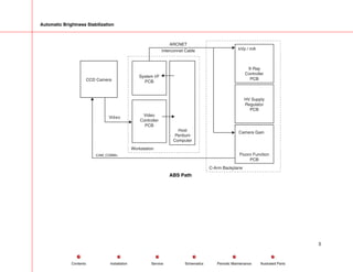 Automatic Brightness Stabilization
CAM_COMM+
CCD Camera
Video
Controller
PCB
System I/F
PCB
HV Supply
Regulator
PCB
kVp / mA
X-Ray
Controller
PCB
Camera Gain
Fluoro Function
PCB
Workstation
Host
Pentium
Computer
C-Arm Backplane
ARCNET
Interconnet Cable
ABS Path
3
Service Periodic Maintenance
Contents Schematics Illustrated Parts
Installation
 
