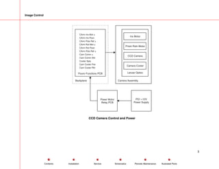 Image Control
Power Motor
Relay PCB
PS1 +12V
Power Supply
Camera Assembly
CArm Iris Mot ±
CArm Iris Posn
CArm Pots Ref ±
CArm Rot Mot ±
CArm Rot Posn
CArm Pots Ref ±
Cam Comm ±
Cam Comm Sld
Cooler Sply
Cam Cooler Pwr
Cam Cooler Rtn
Backplane
Fluoro Functions PCB
Iris Motor
Prism Rotn Motor
CCD Camera
Camera Cooler
Lenzar Optics
CCD Camera Control and Power
3
Service Periodic Maintenance
Contents Schematics Illustrated Parts
Installation
 