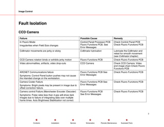 Image Control
Fault Isolation
CCD Camera
Failure Possible Cause Remedy
In Fluoro Mode:
Irregularities when Field Size changes
Control Panel Processor PCB
Fluoro Functions PCB. See
Error Messages
Check Control Panel PCB
Check Fluoro Functions PCB
Collimator movements are jerky or sticky Collimator lubrication Lubricate the Collimator and
retest for smooth movement
(see Collimator chapter)
CCD Camera rotation binds or exhibits jerky motion Fluoro Functions PCB Check Fluoro Functions PCB
Video abnormalities, artifacts, video drop-outs CCD Camera Check CCD Camera, Video
and image chain Check Fluoro
Functions PCB
ARCNET Communications failure
Symptoms: Control Panel button pushes may not cause
the intended change on the workstation.
Fluoro Functions PCB See
Error Messages
Check Fluoro Functions PCB
Camera Cooler Failure
Symptoms: Bright pixels may be present in image due to
offset correction failure.
Fluoro Functions PCB See
Error Messages
Check Fluoro Functions PCB
Camera control Failure (Manchester Encoder /Decoder)
Symptoms: Pulse rates less than 4 pps will show dark
images due to failure of integrating data over multiple
frame times. Auto Brightness Stabilization not correct.
Fluoro Functions PCB
See Error Messages
Check Fluoro Functions PCB
7
Service Periodic Maintenance
Contents Schematics Illustrated Parts
Installation
 